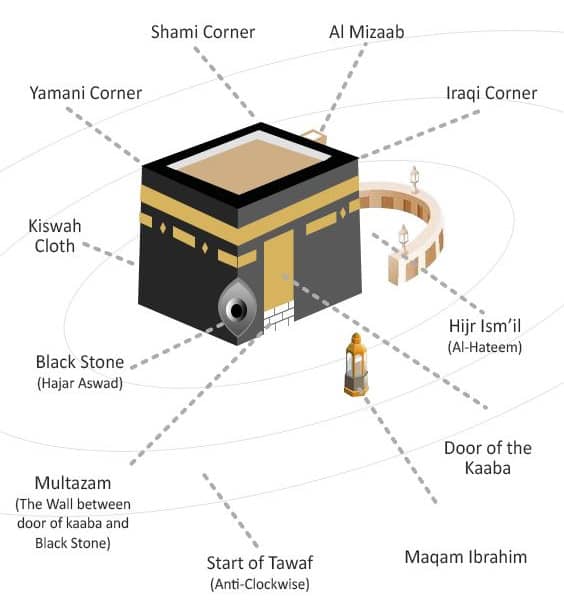 Hajj Rituals - How to Perform Hajj - A Step by Step Complete Guide